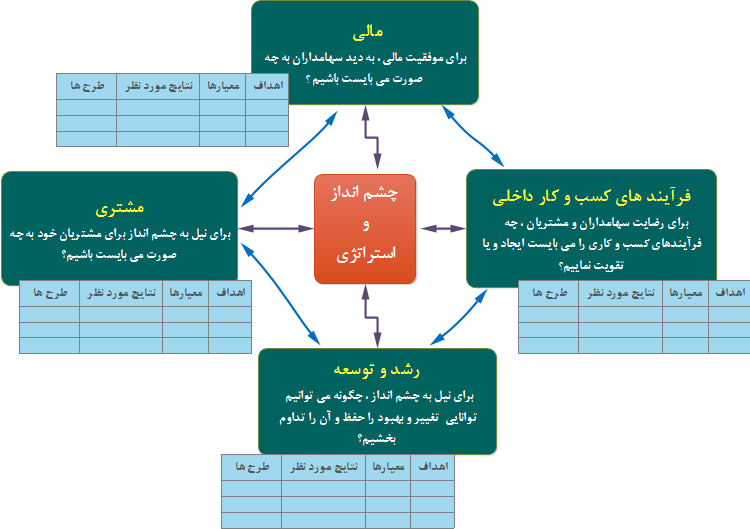 ترجمه چشم انداز و استراتژی - چهار دیدگاه  